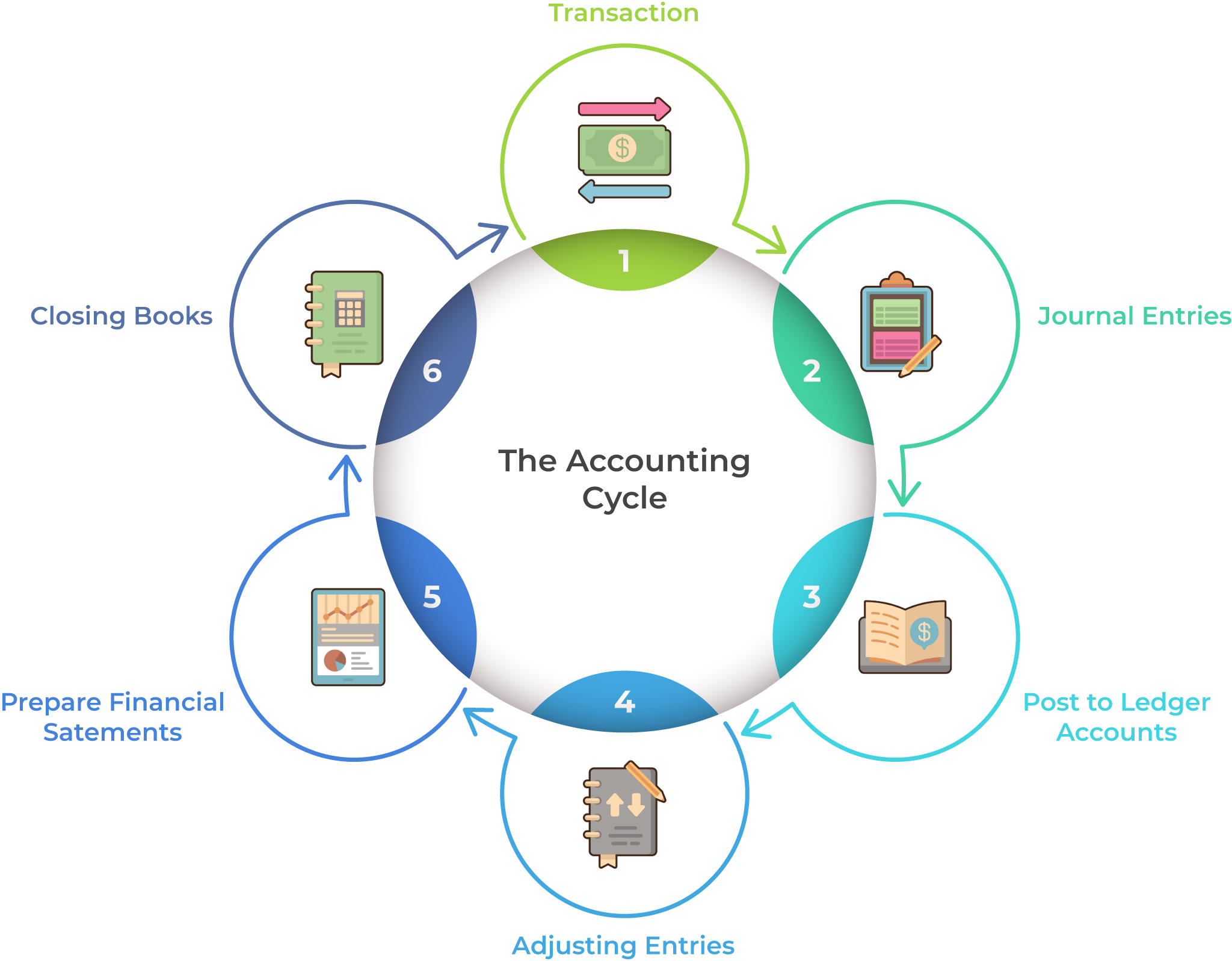 Accounting Cycle